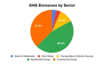 Green house gasses emission by sector